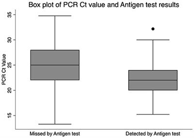 Evaluation of Rapid Antigen Tests Using Nasal Samples to Diagnose SARS-CoV-2 in Symptomatic Patients